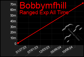 Total Graph of Bobbymfhill