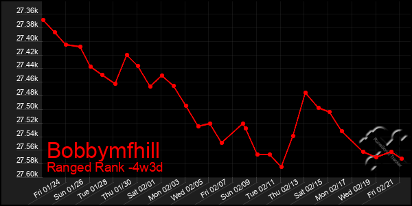 Last 31 Days Graph of Bobbymfhill