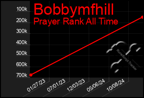 Total Graph of Bobbymfhill