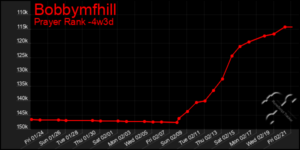 Last 31 Days Graph of Bobbymfhill