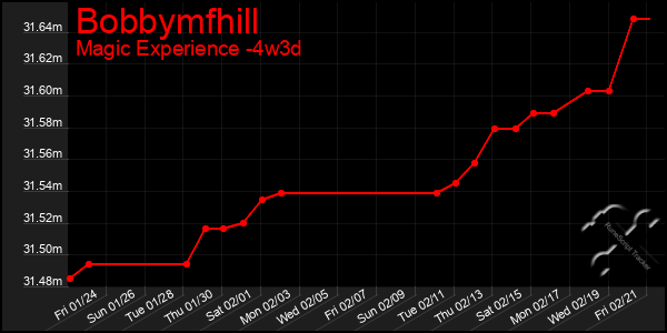 Last 31 Days Graph of Bobbymfhill