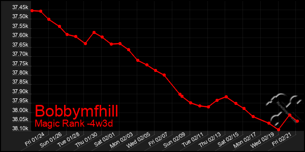 Last 31 Days Graph of Bobbymfhill