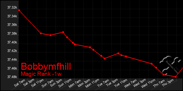 Last 7 Days Graph of Bobbymfhill