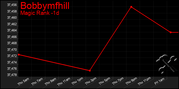 Last 24 Hours Graph of Bobbymfhill