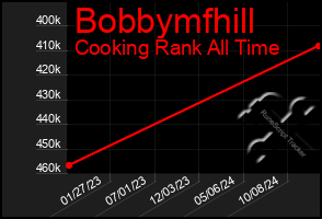 Total Graph of Bobbymfhill