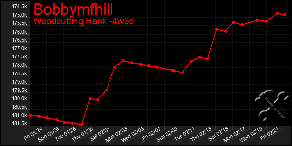 Last 31 Days Graph of Bobbymfhill