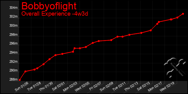 Last 31 Days Graph of Bobbyoflight