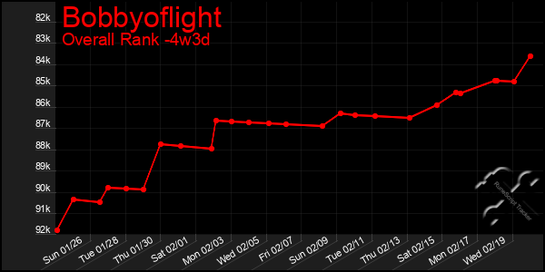 Last 31 Days Graph of Bobbyoflight