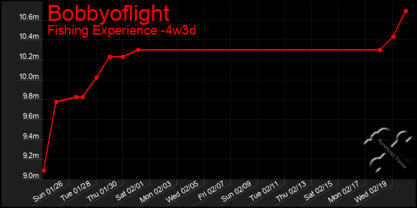 Last 31 Days Graph of Bobbyoflight