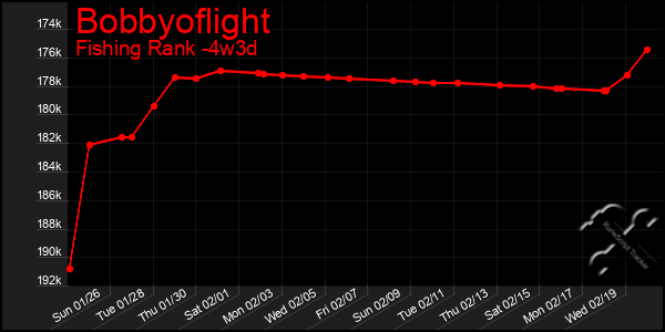 Last 31 Days Graph of Bobbyoflight