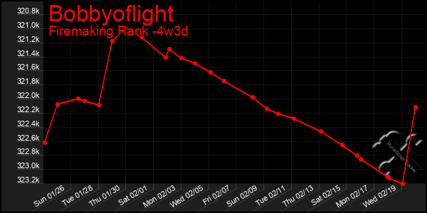 Last 31 Days Graph of Bobbyoflight