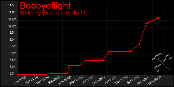 Last 31 Days Graph of Bobbyoflight