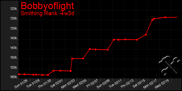 Last 31 Days Graph of Bobbyoflight