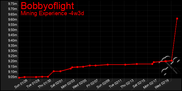 Last 31 Days Graph of Bobbyoflight