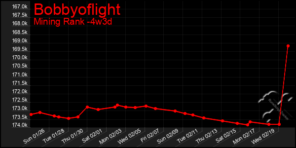 Last 31 Days Graph of Bobbyoflight