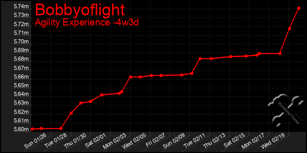 Last 31 Days Graph of Bobbyoflight