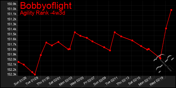 Last 31 Days Graph of Bobbyoflight