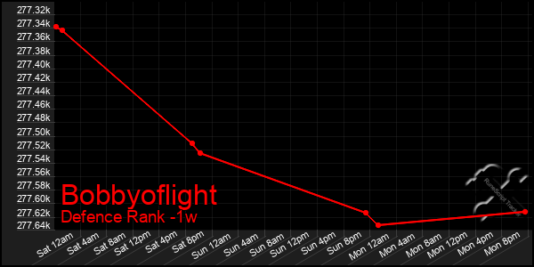 Last 7 Days Graph of Bobbyoflight