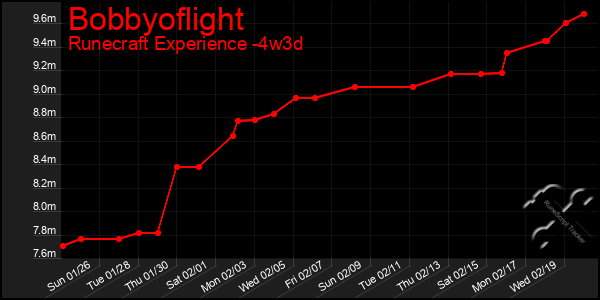 Last 31 Days Graph of Bobbyoflight