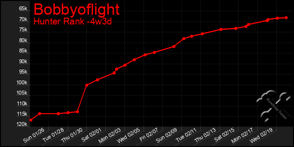 Last 31 Days Graph of Bobbyoflight