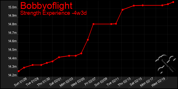 Last 31 Days Graph of Bobbyoflight