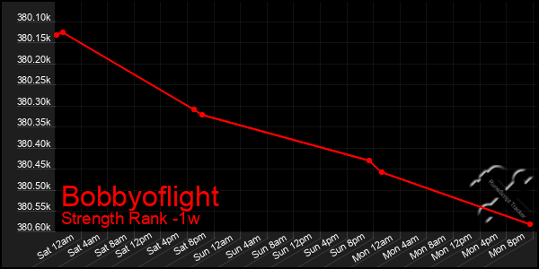 Last 7 Days Graph of Bobbyoflight
