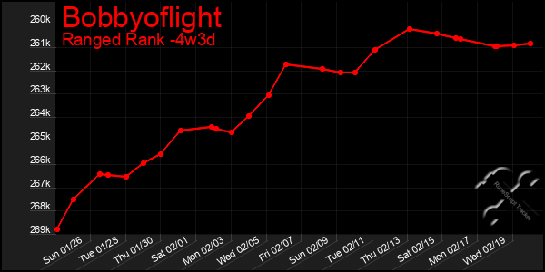 Last 31 Days Graph of Bobbyoflight