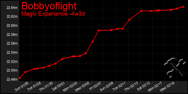 Last 31 Days Graph of Bobbyoflight