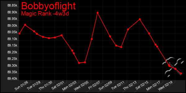 Last 31 Days Graph of Bobbyoflight