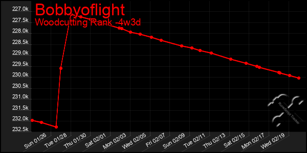 Last 31 Days Graph of Bobbyoflight