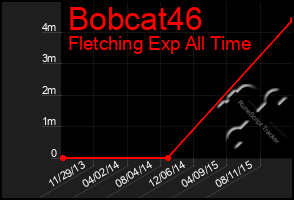 Total Graph of Bobcat46