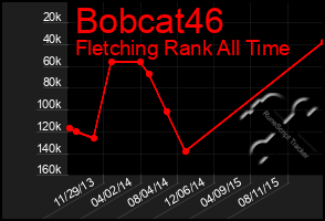 Total Graph of Bobcat46