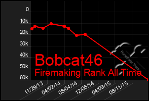 Total Graph of Bobcat46