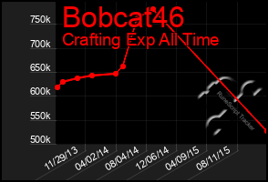 Total Graph of Bobcat46