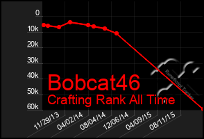 Total Graph of Bobcat46