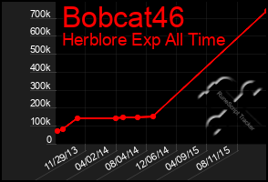 Total Graph of Bobcat46