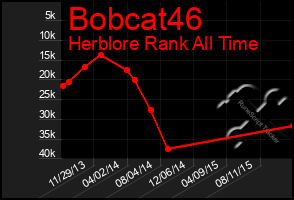 Total Graph of Bobcat46