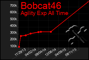 Total Graph of Bobcat46