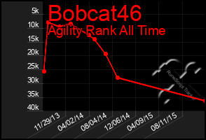 Total Graph of Bobcat46