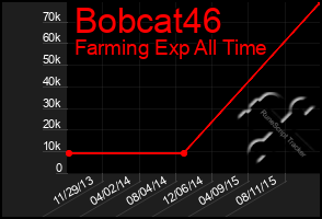 Total Graph of Bobcat46