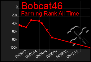 Total Graph of Bobcat46