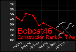 Total Graph of Bobcat46