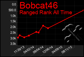 Total Graph of Bobcat46