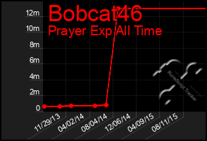 Total Graph of Bobcat46