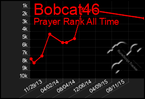 Total Graph of Bobcat46