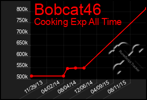 Total Graph of Bobcat46