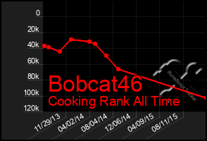 Total Graph of Bobcat46