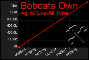 Total Graph of Bobcats Own