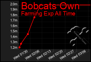 Total Graph of Bobcats Own