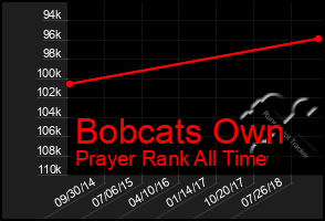 Total Graph of Bobcats Own